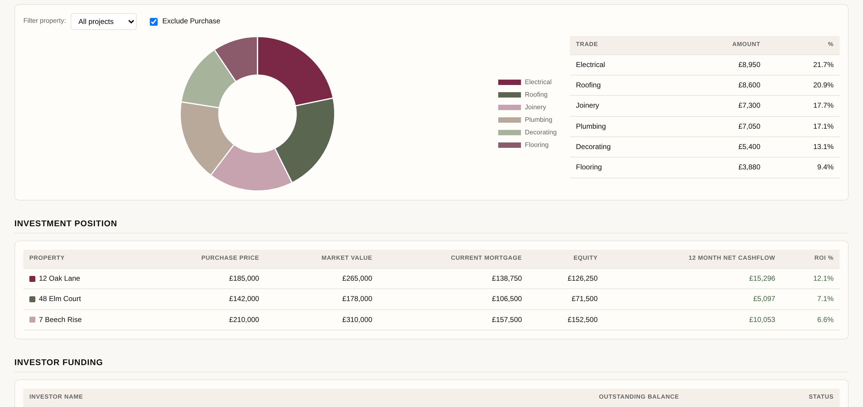 Property performance dashboard showing per-property cashflow, rent collection and maintenance costs